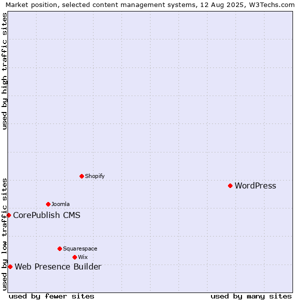 Market position of WordPress vs. Web Presence Builder vs. CorePublish CMS