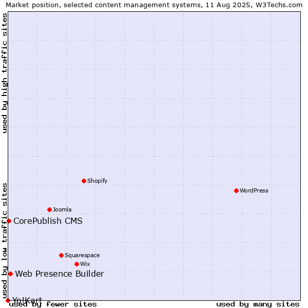 Market position of Web Presence Builder vs. CorePublish CMS vs. Yo!Kart