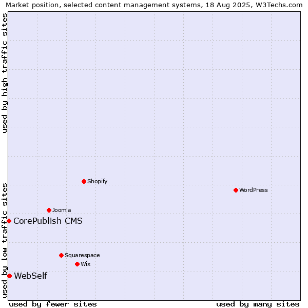 Market position of WebSelf vs. CorePublish CMS