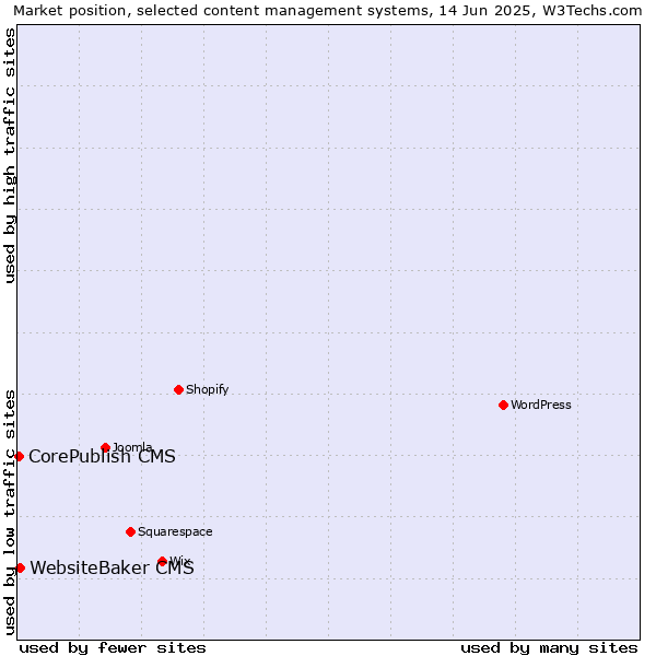 Market position of WebsiteBaker CMS vs. CorePublish CMS