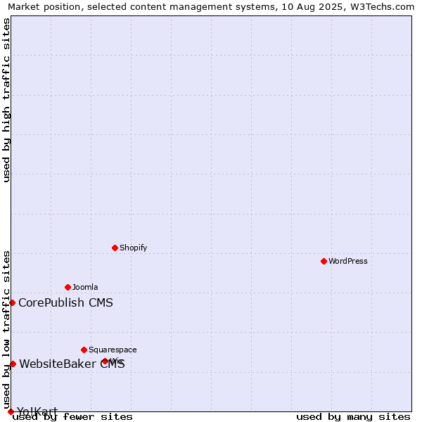 Market position of WebsiteBaker CMS vs. CorePublish CMS vs. Yo!Kart