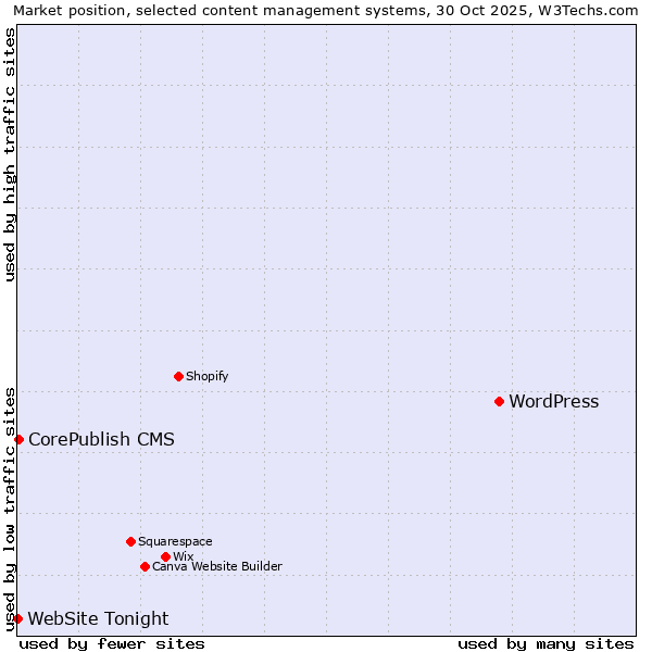 Market position of WordPress vs. CorePublish CMS vs. WebSite Tonight