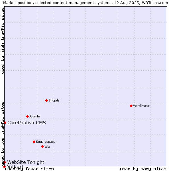 Market position of CorePublish CMS vs. WebSite Tonight vs. Yo!Kart