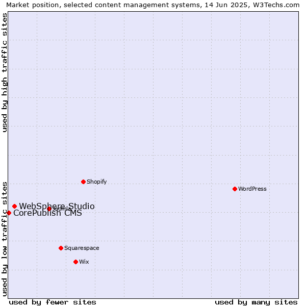 Market position of WebSphere Studio vs. CorePublish CMS