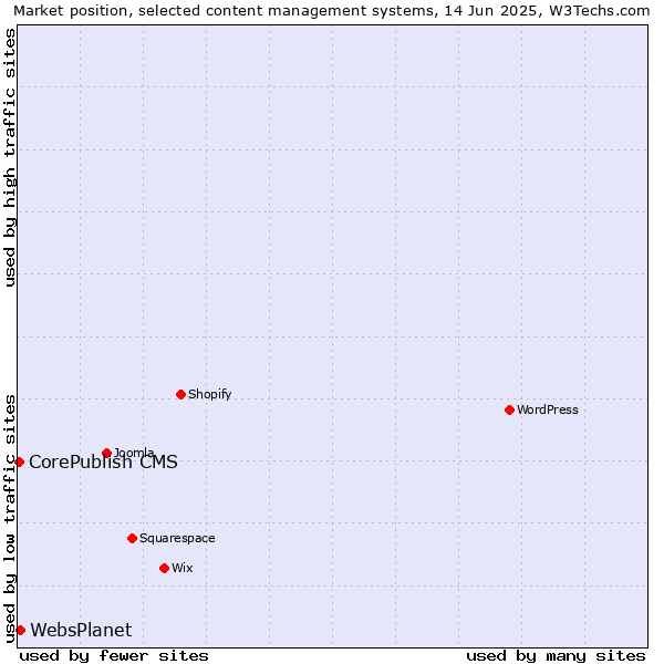 Market position of WebsPlanet vs. CorePublish CMS