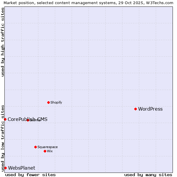 Market position of WordPress vs. WebsPlanet vs. CorePublish CMS