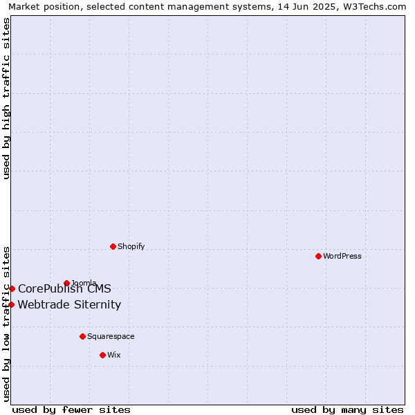 Market position of CorePublish CMS vs. Webtrade Siternity