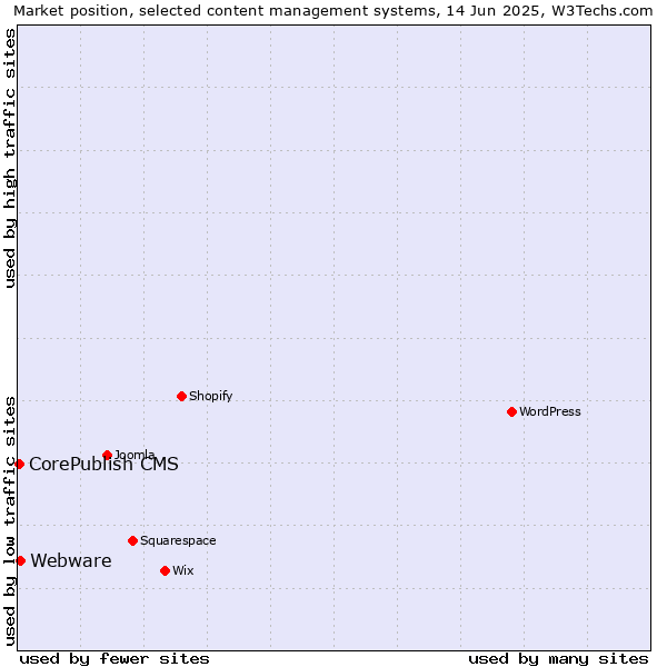 Market position of Webware vs. CorePublish CMS
