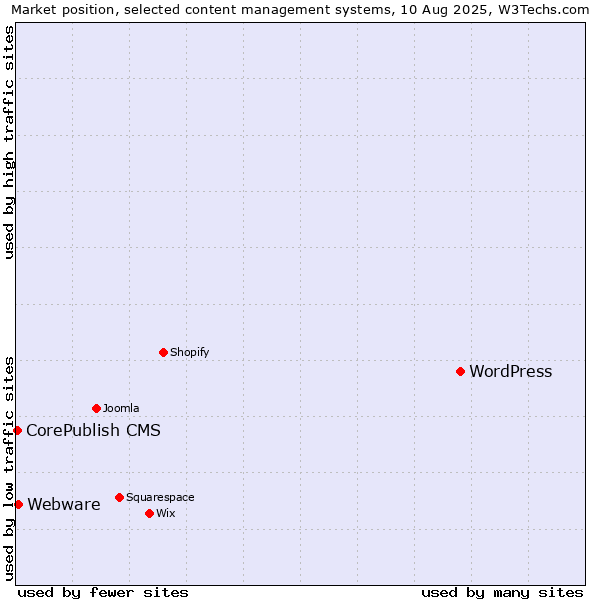 Market position of WordPress vs. Webware vs. CorePublish CMS