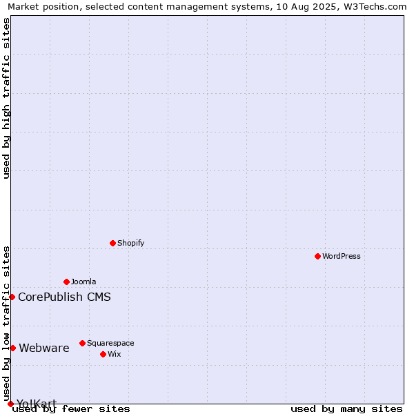 Market position of Webware vs. CorePublish CMS vs. Yo!Kart