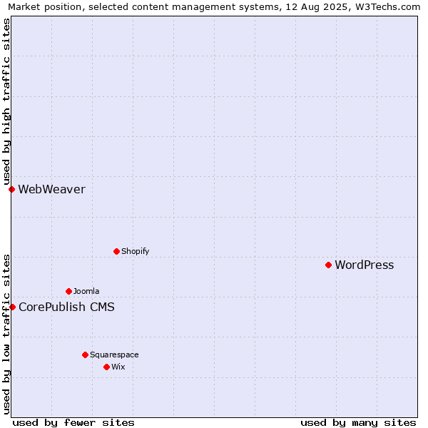 Market position of WordPress vs. CorePublish CMS vs. WebWeaver