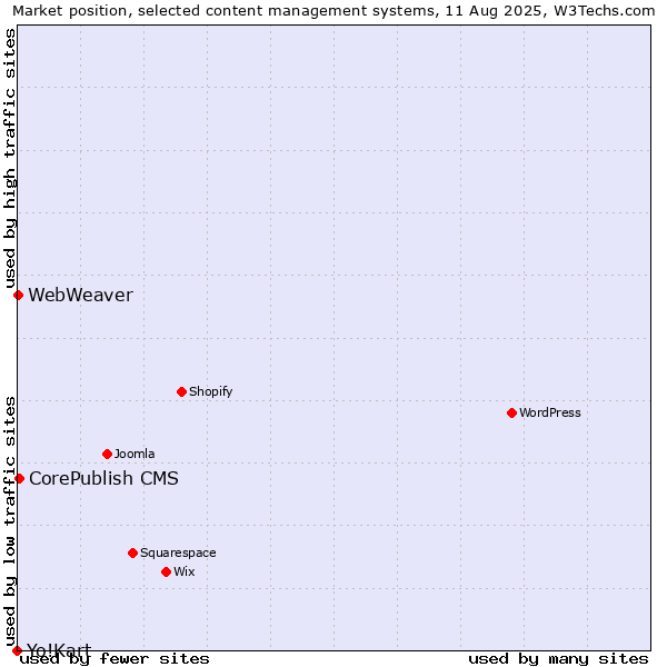 Market position of CorePublish CMS vs. WebWeaver vs. Yo!Kart
