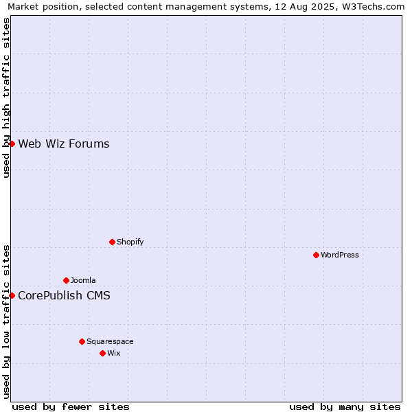 Market position of CorePublish CMS vs. Web Wiz Forums