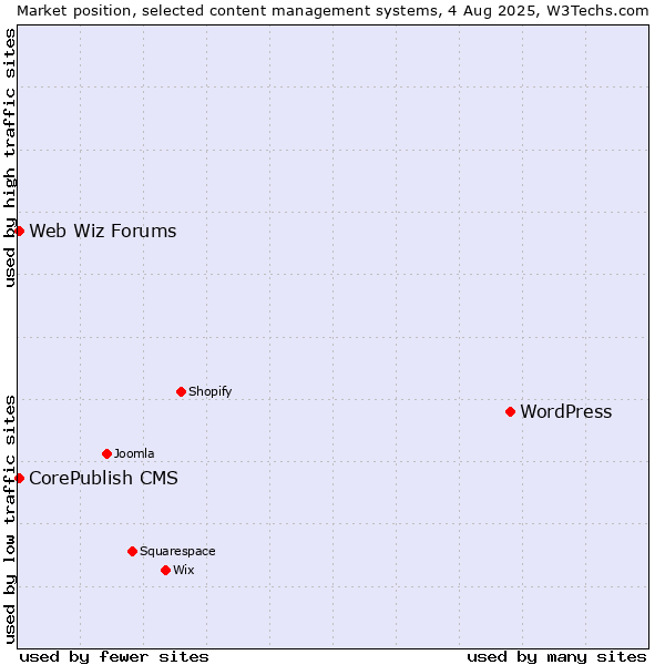 Market position of WordPress vs. CorePublish CMS vs. Web Wiz Forums