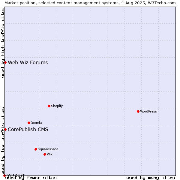 Market position of CorePublish CMS vs. Web Wiz Forums vs. Yo!Kart