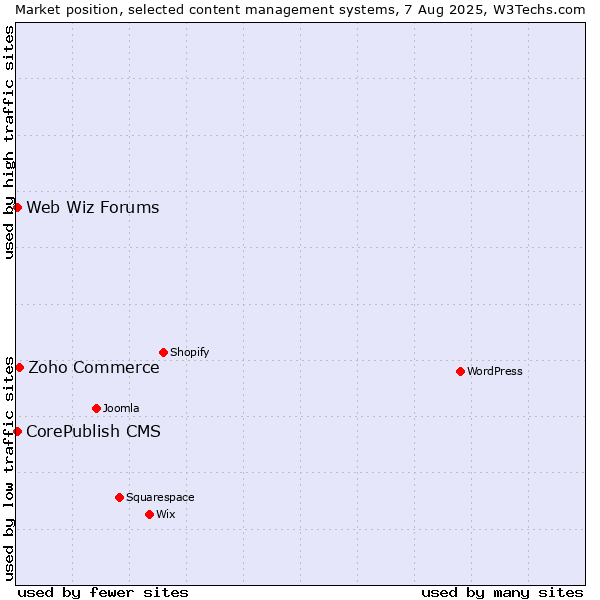 Market position of Zoho Commerce vs. CorePublish CMS vs. Web Wiz Forums
