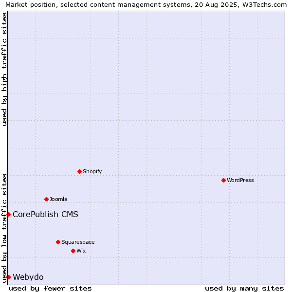 Market position of CorePublish CMS vs. Webydo