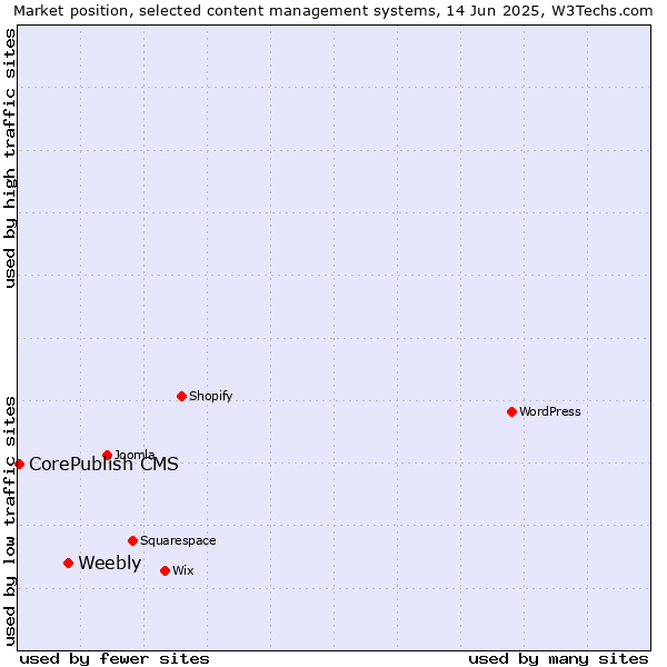 Market position of Weebly vs. CorePublish CMS