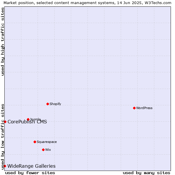 Market position of CorePublish CMS vs. WideRange Galleries