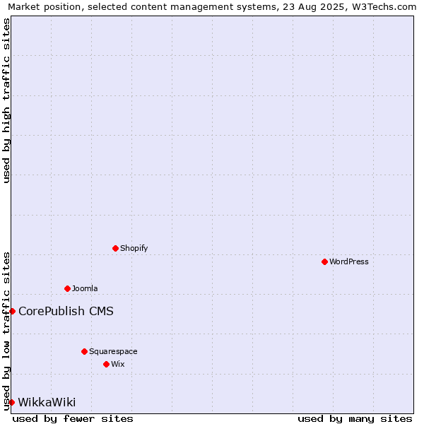 Market position of CorePublish CMS vs. WikkaWiki