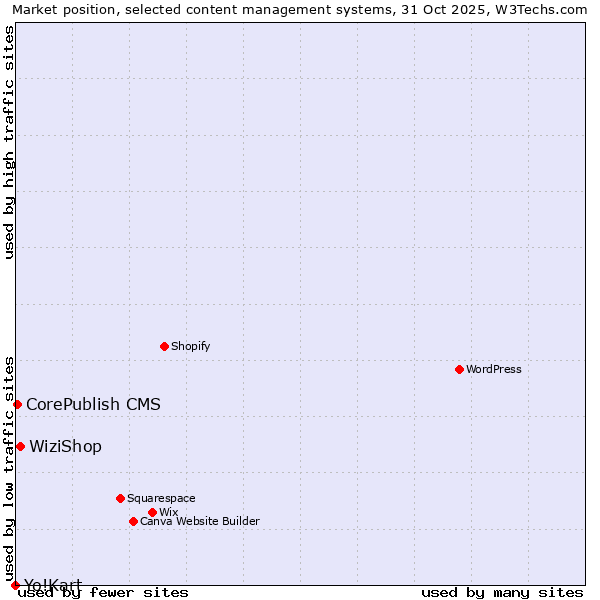Market position of WiziShop vs. CorePublish CMS vs. Yo!Kart