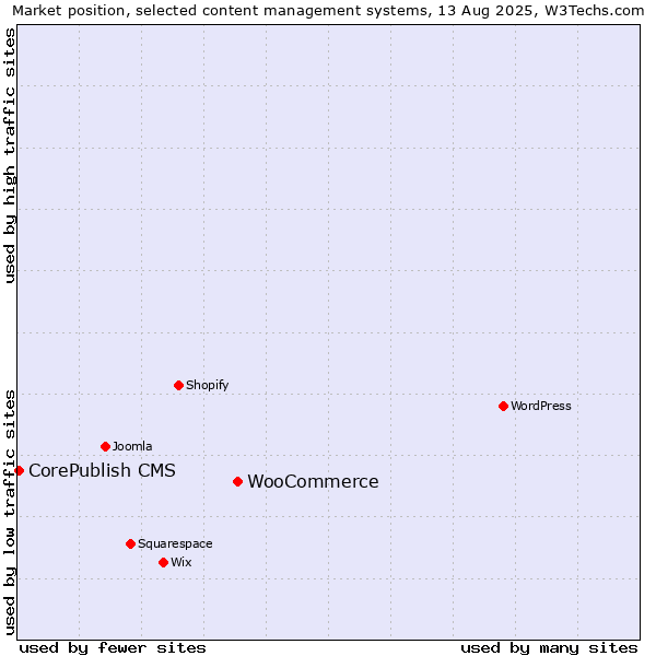 Market position of WooCommerce vs. CorePublish CMS
