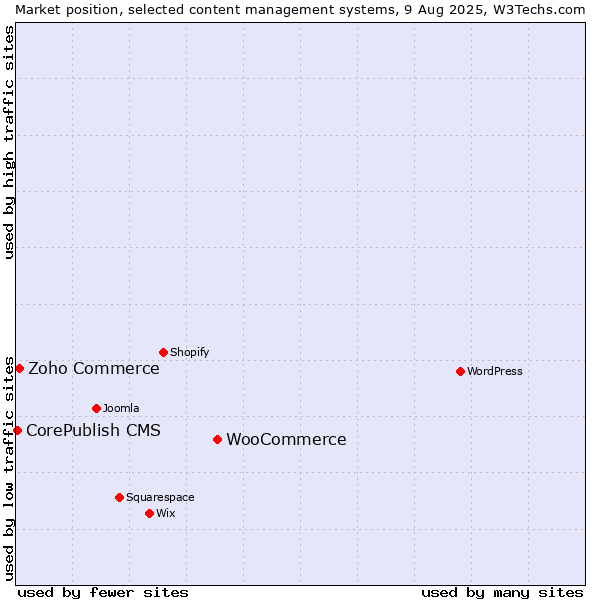 Market position of WooCommerce vs. Zoho Commerce vs. CorePublish CMS