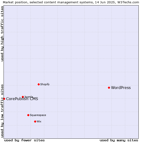 Market position of WordPress vs. CorePublish CMS