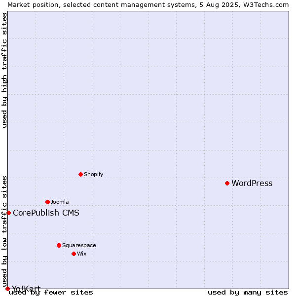 Market position of WordPress vs. CorePublish CMS vs. Yo!Kart