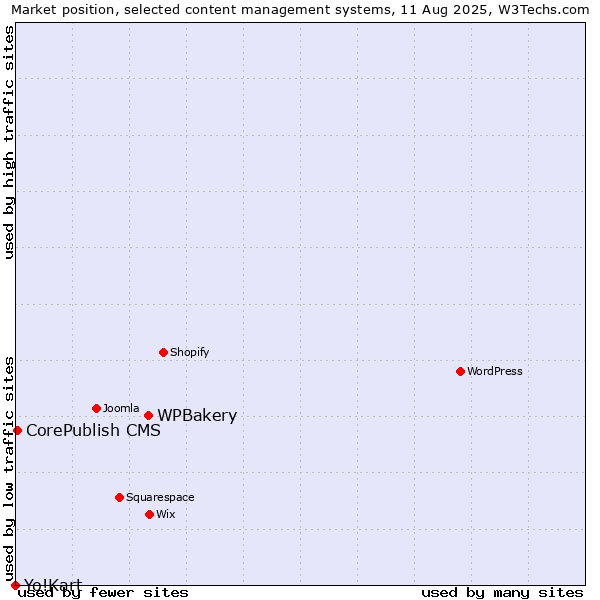 Market position of WPBakery vs. CorePublish CMS vs. Yo!Kart