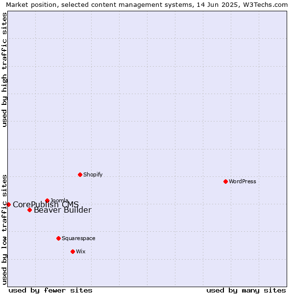 Market position of Beaver Builder vs. CorePublish CMS