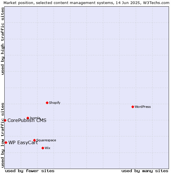 Market position of WP EasyCart vs. CorePublish CMS
