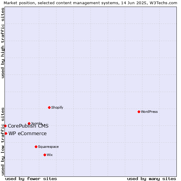 Market position of WP eCommerce vs. CorePublish CMS