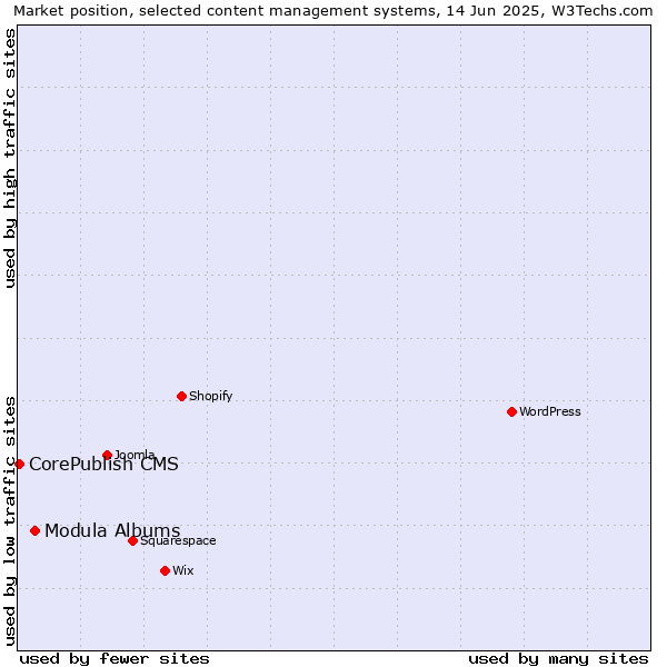 Market position of Modula Albums vs. CorePublish CMS