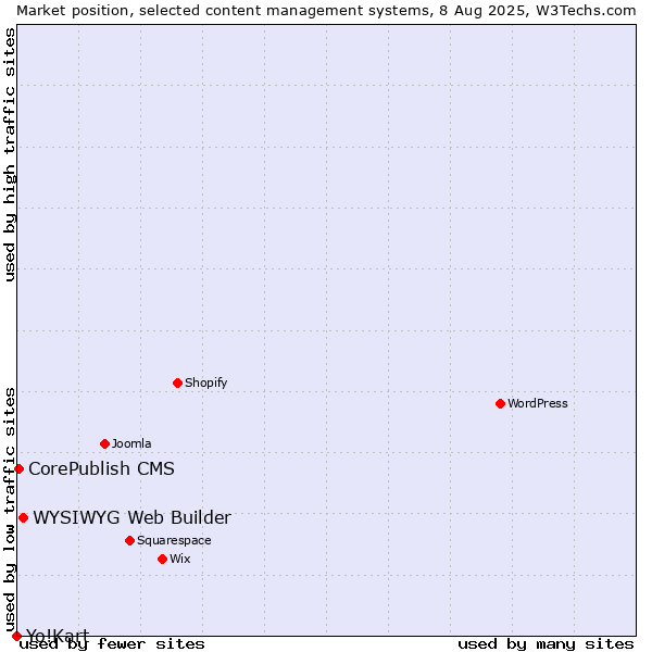 Market position of WYSIWYG Web Builder vs. CorePublish CMS vs. Yo!Kart
