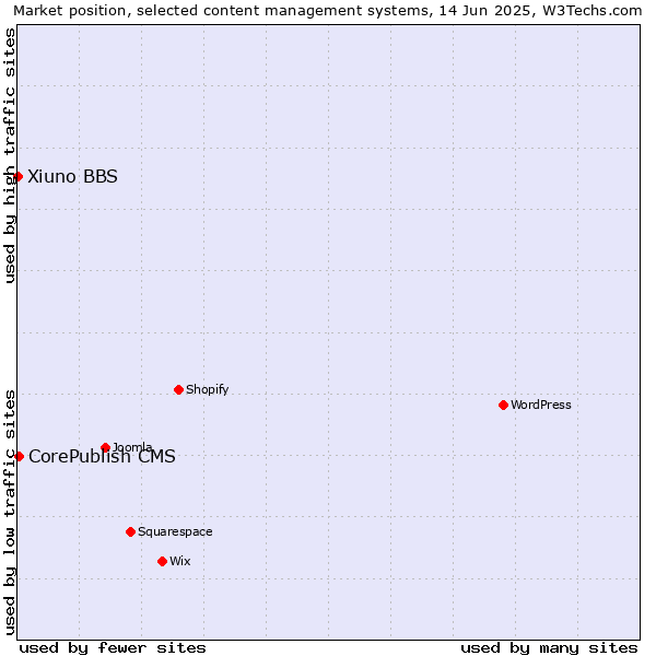 Market position of CorePublish CMS vs. Xiuno BBS