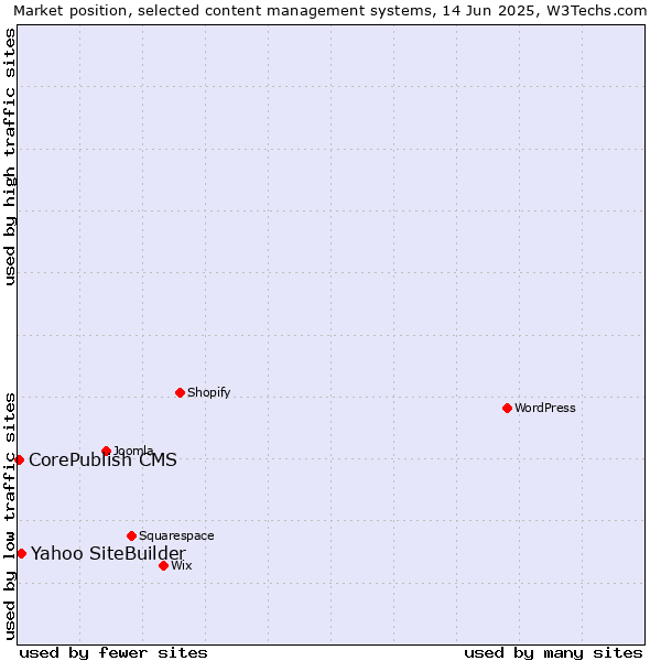 Market position of Yahoo SiteBuilder vs. CorePublish CMS
