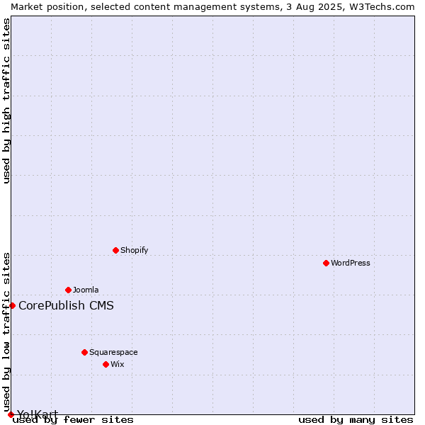 Market position of CorePublish CMS vs. Yo!Kart
