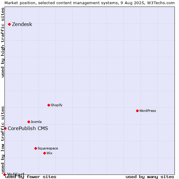 Market position of Zendesk vs. CorePublish CMS vs. Yo!Kart