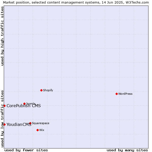 Market position of CorePublish CMS vs. YoudianCMS