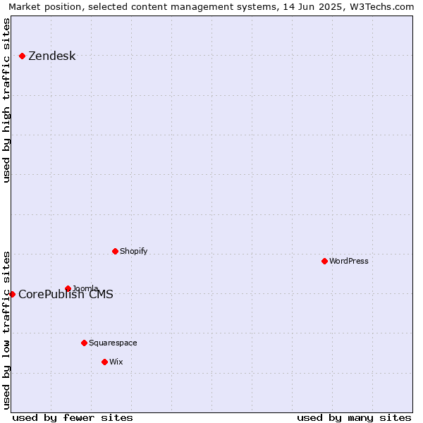 Market position of Zendesk vs. CorePublish CMS