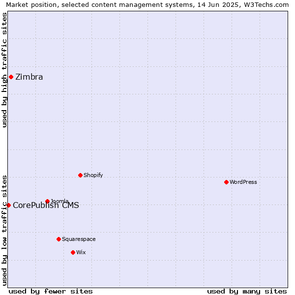 Market position of Zimbra vs. CorePublish CMS