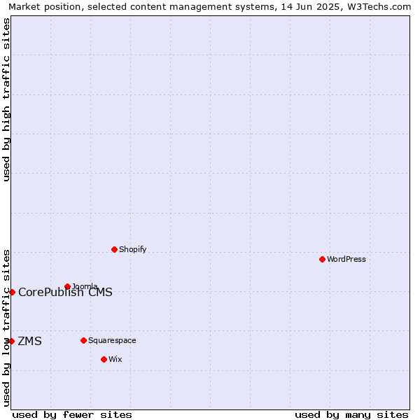 Market position of CorePublish CMS vs. ZMS