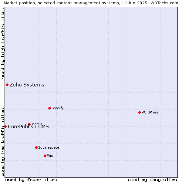 Market position of Zoho Systems vs. CorePublish CMS
