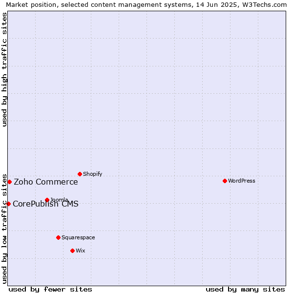 Market position of Zoho Commerce vs. CorePublish CMS