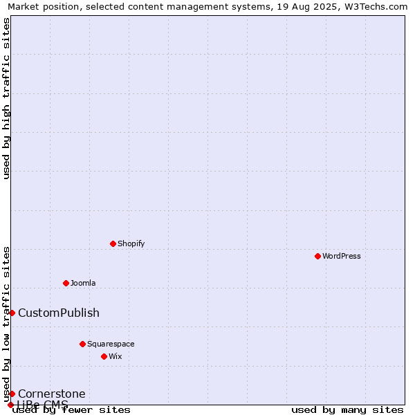 Market position of CustomPublish vs. Cornerstone vs. LiBe CMS