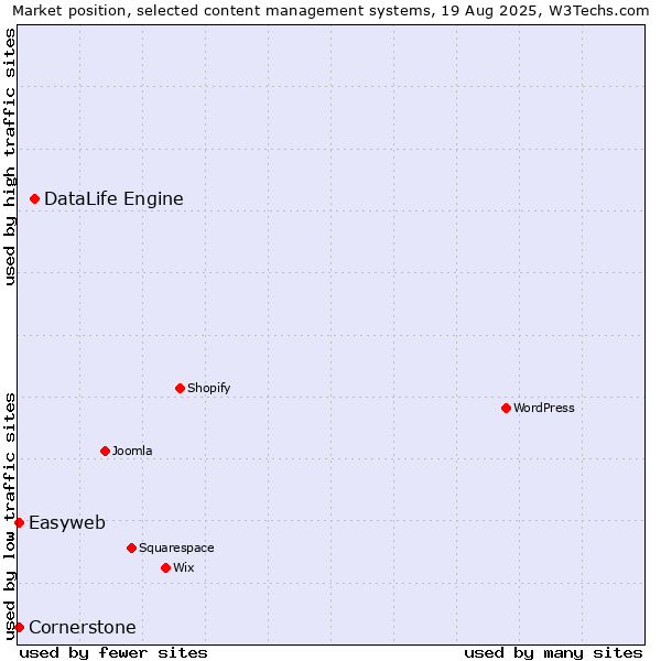 Market position of DataLife Engine vs. Easyweb vs. Cornerstone