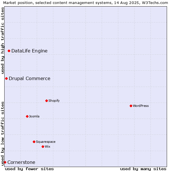 Market position of DataLife Engine vs. Drupal Commerce vs. Cornerstone