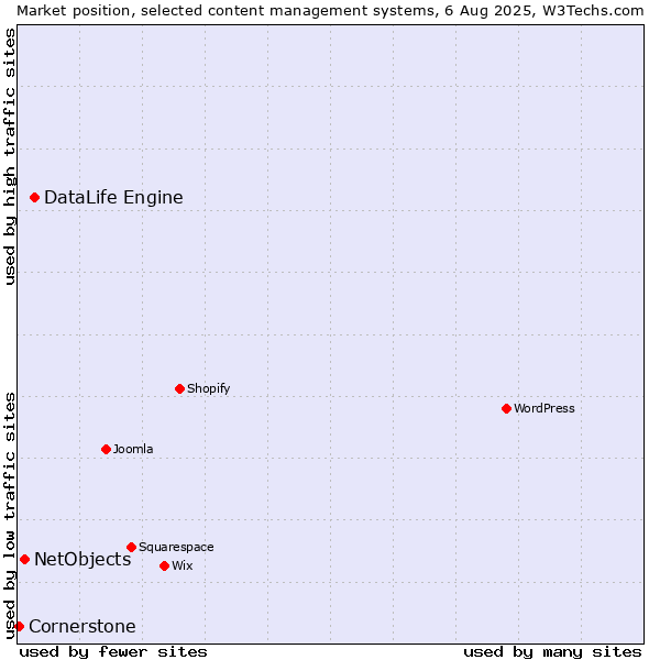 Market position of DataLife Engine vs. NetObjects vs. Cornerstone