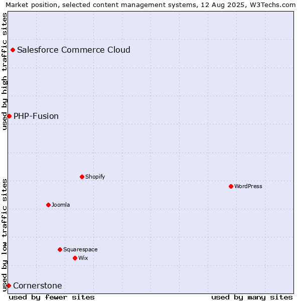 Market position of Salesforce Commerce Cloud vs. PHP-Fusion vs. Cornerstone